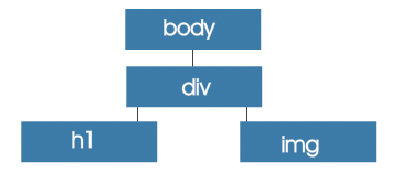 CSS Tree