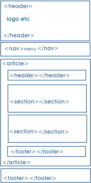 html5 layout with article